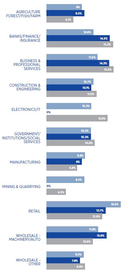 AIM News Average Resignation Rate by Industry