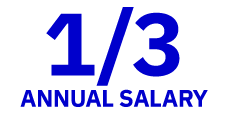 1/3 of annual salary is the amount a disengaged employee costs as they lose interest in their job and start looking elsewhere.