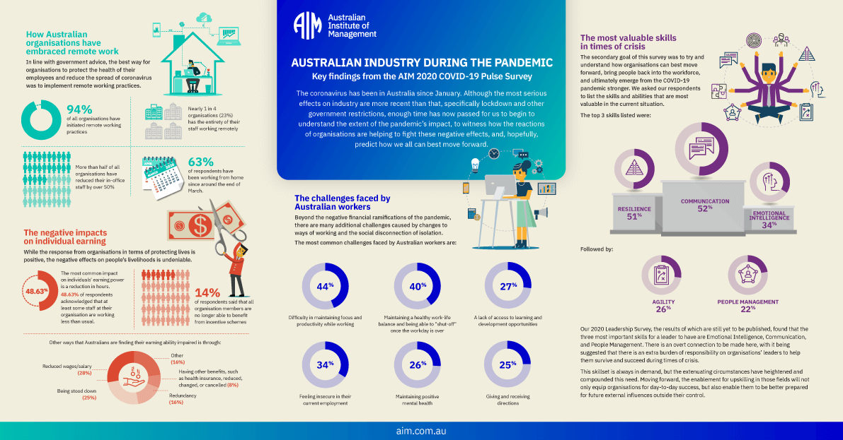 AIM Blog - How Australian industry has responded to the COVID-19 pandemic