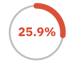 25.9%
