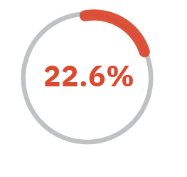 22.6%