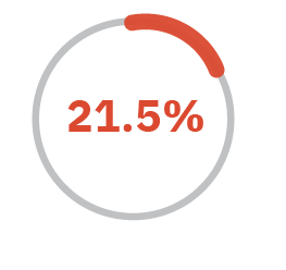 21.5%