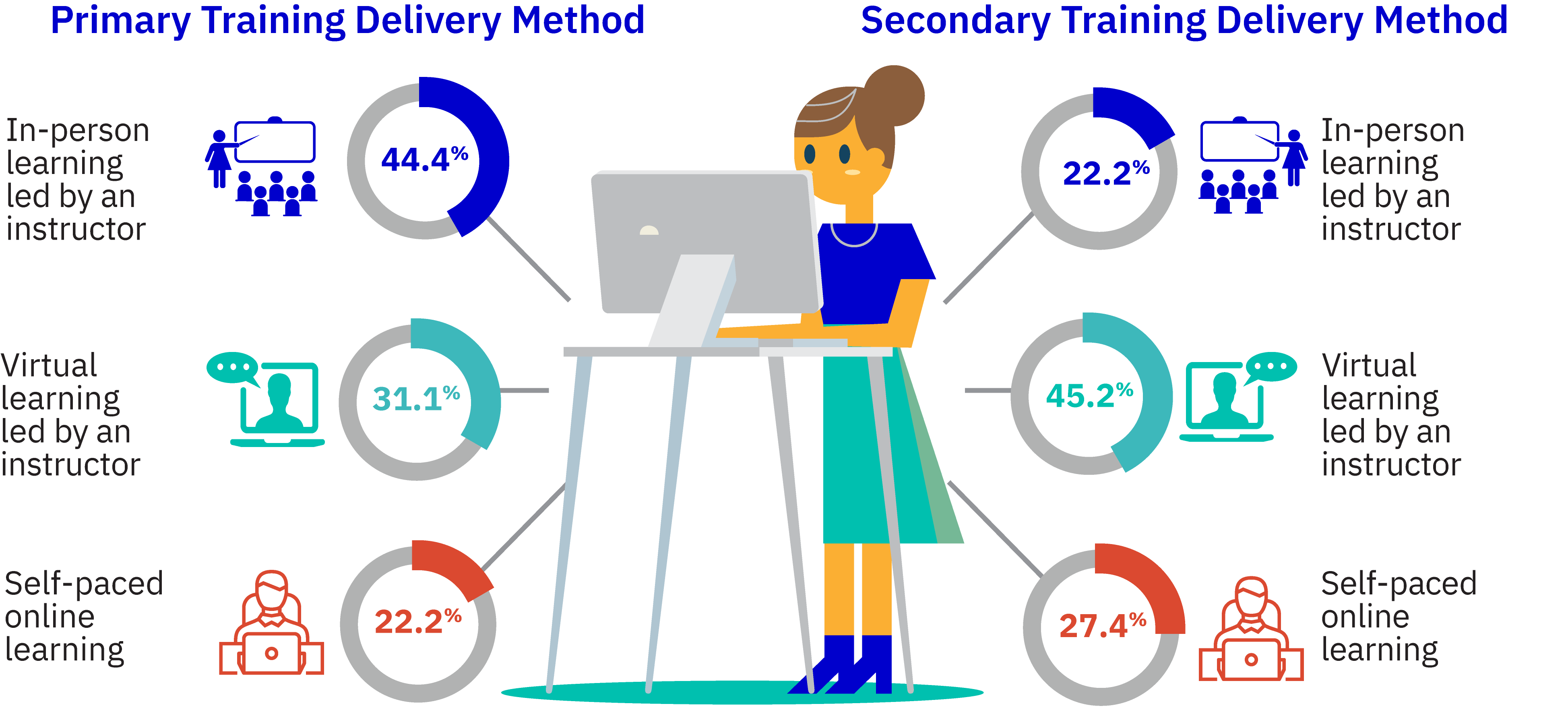 Primary and Secondary