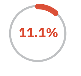 11.1%